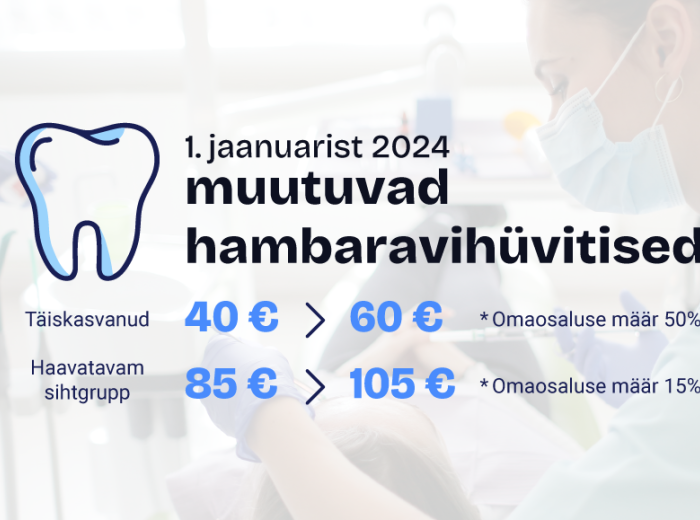 Tervisekassa hambaravihüvitis muutuba altes 1.jaanuarist 2024 40 eurolt 60 eurole. Samuti suureneb rasedatele ja  vähenenud töövõimega inimeste hambaravihüvisti